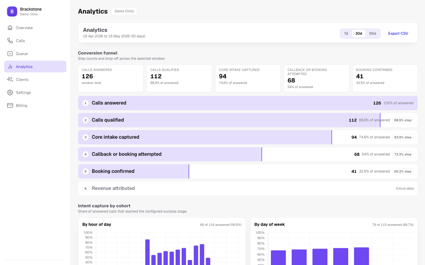 Analytics view of the Brackstone dashboard
